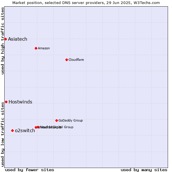 Market position of o2switch vs. Hostwinds vs. Asiatech