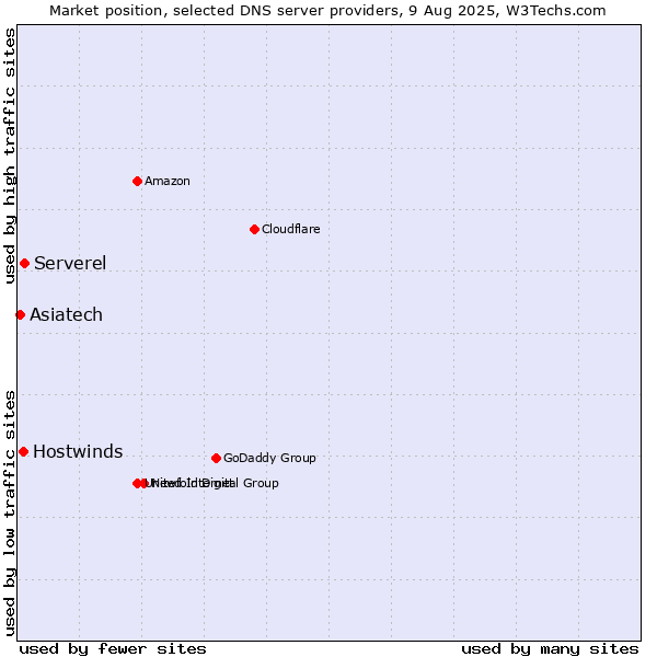 Market position of Serverel vs. Hostwinds vs. Asiatech