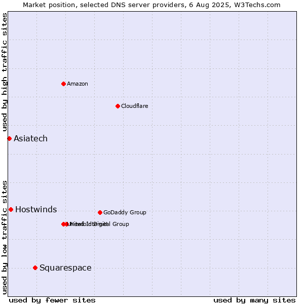 Market position of Squarespace vs. Hostwinds vs. Asiatech