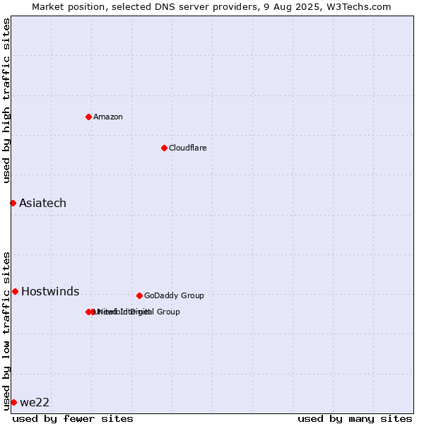 Market position of Hostwinds vs. Asiatech vs. we22
