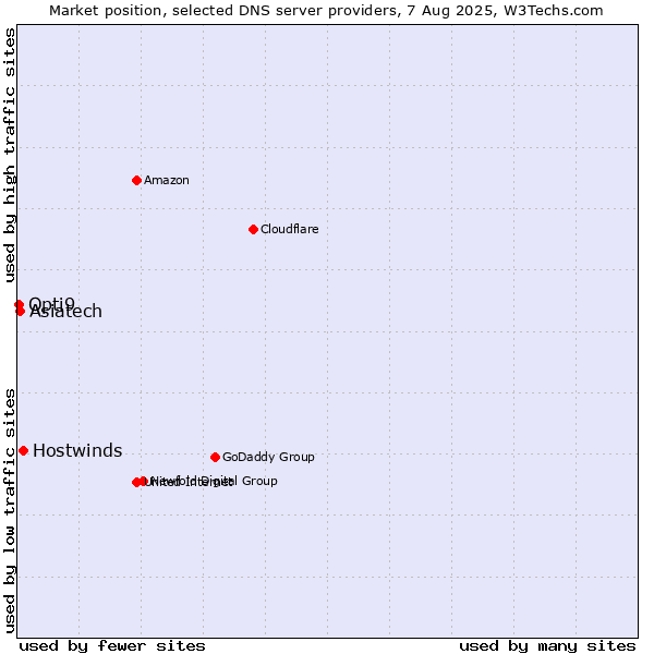 Market position of Hostwinds vs. Asiatech vs. Opti9