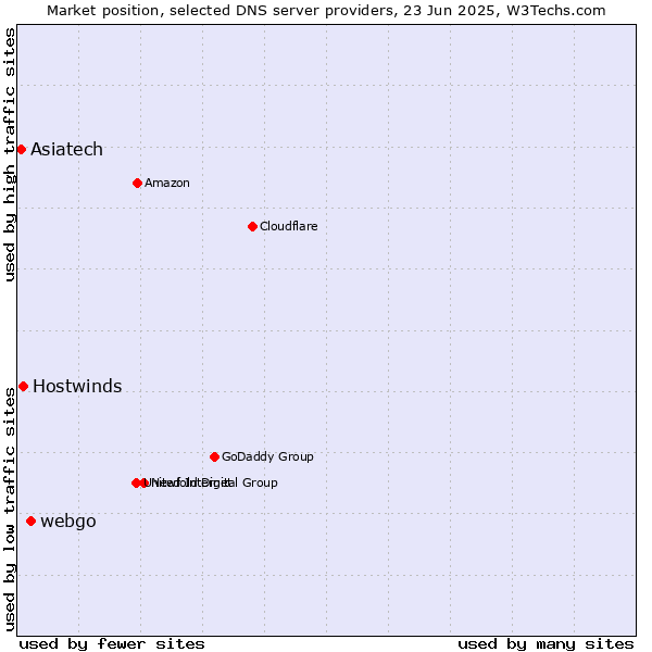 Market position of webgo vs. Hostwinds vs. Asiatech