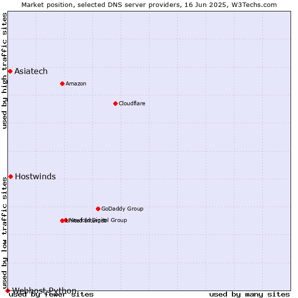 Market position of Hostwinds vs. Asiatech vs. Webhost Python