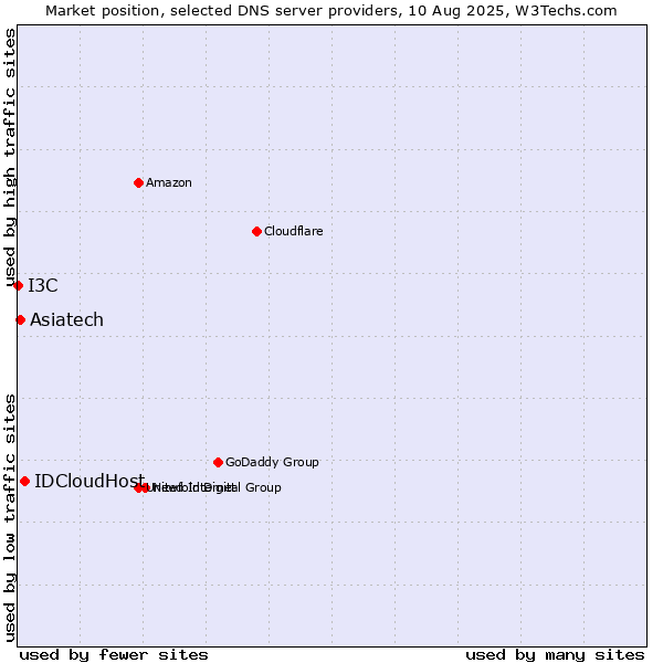 Market position of IDCloudHost vs. Asiatech vs. I3C