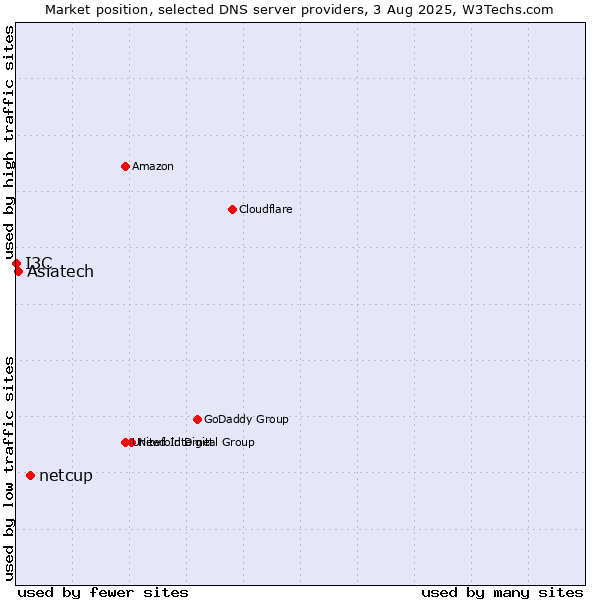 Market position of netcup vs. Asiatech vs. I3C