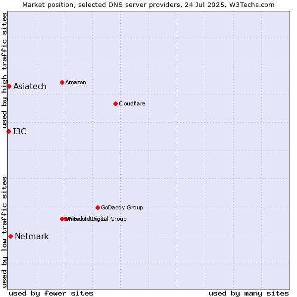 Market position of Netmark vs. Asiatech vs. I3C