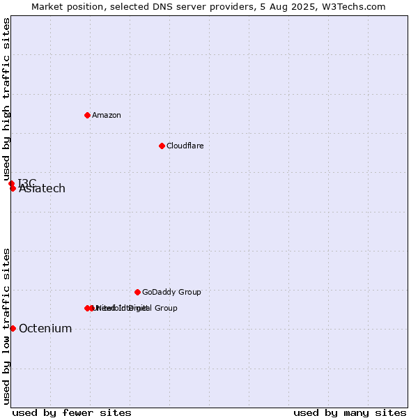 Market position of Asiatech vs. Octenium vs. I3C