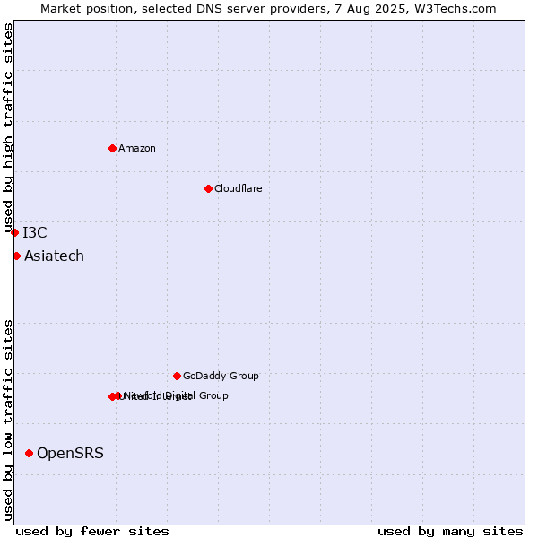 Market position of OpenSRS vs. Asiatech vs. I3C