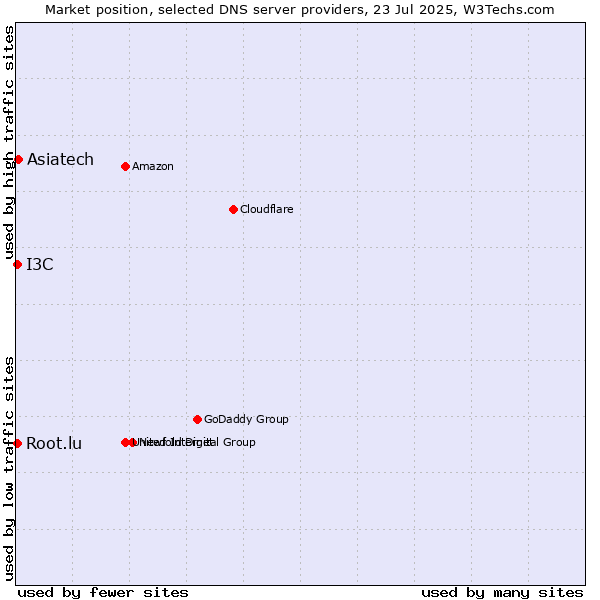 Market position of Asiatech vs. Root.lu vs. I3C