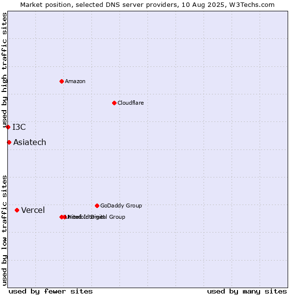 Market position of Vercel vs. Asiatech vs. I3C