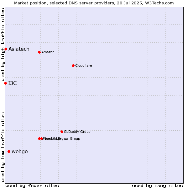 Market position of webgo vs. Asiatech vs. I3C
