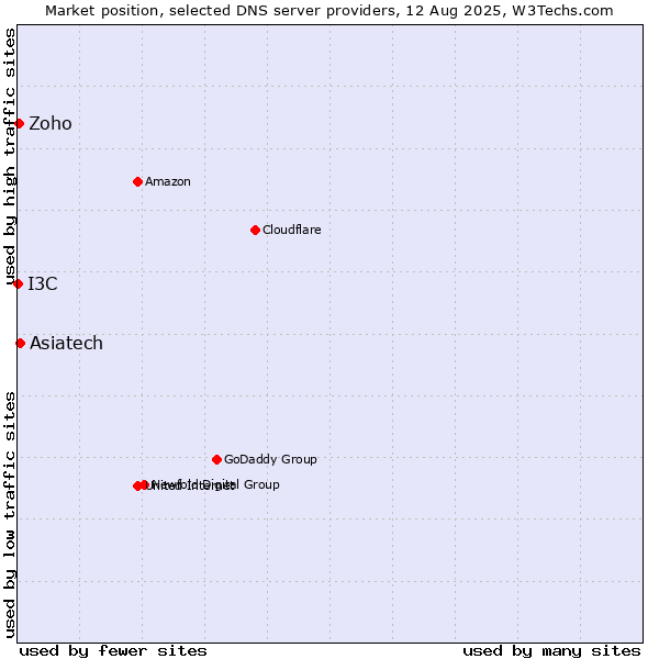 Market position of Asiatech vs. Zoho vs. I3C