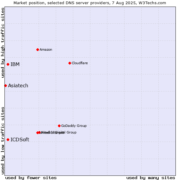 Market position of IBM vs. ICDSoft vs. Asiatech