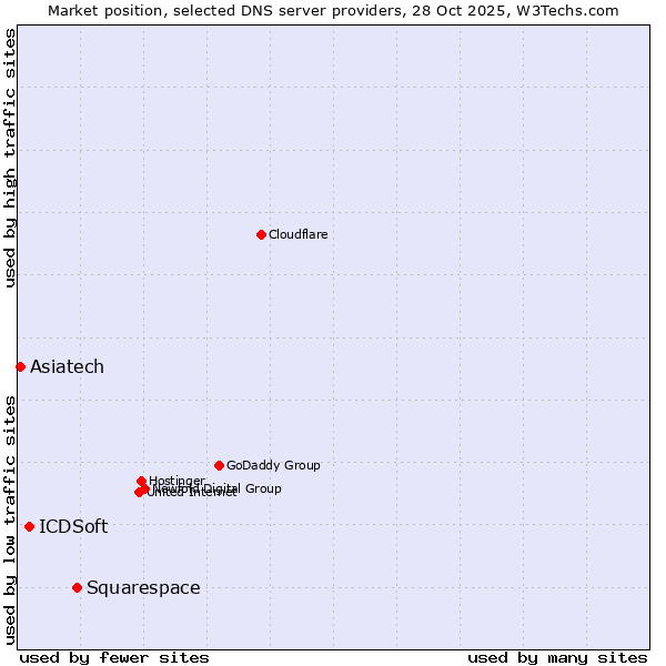 Market position of Squarespace vs. ICDSoft vs. Asiatech