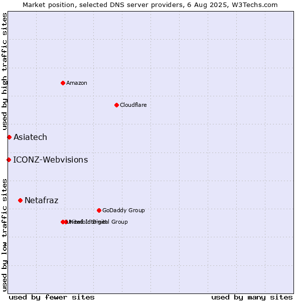 Market position of Netafraz vs. Asiatech vs. ICONZ-Webvisions