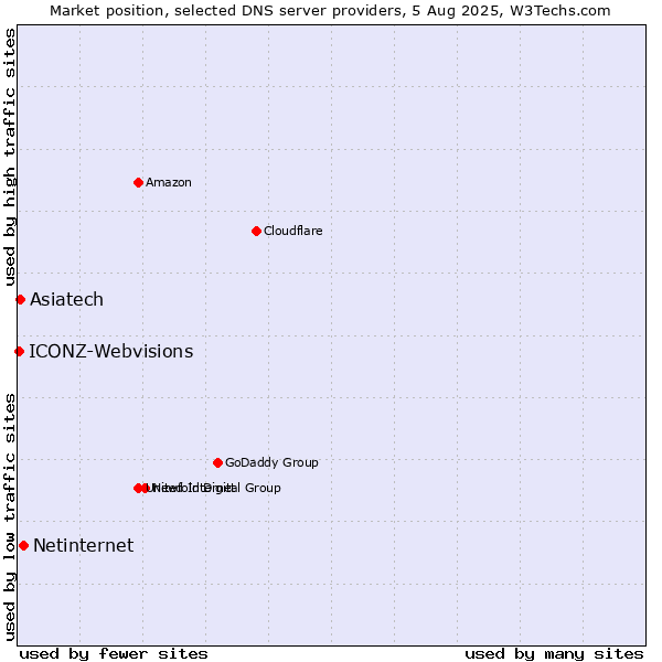 Market position of Netinternet vs. Asiatech vs. ICONZ-Webvisions