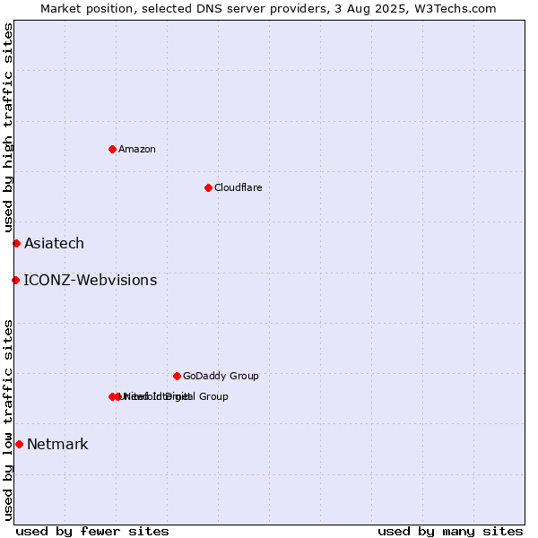 Market position of Netmark vs. Asiatech vs. ICONZ-Webvisions