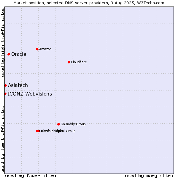 Market position of Oracle vs. Asiatech vs. ICONZ-Webvisions