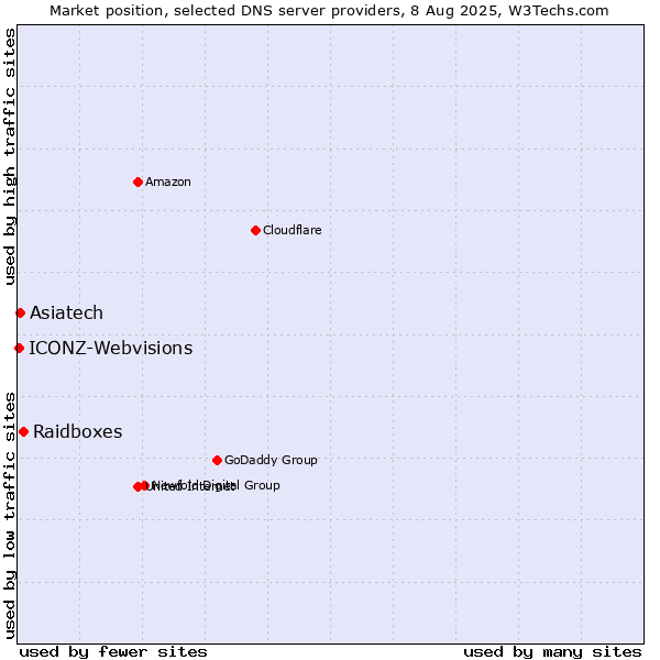 Market position of Raidboxes vs. Asiatech vs. ICONZ-Webvisions
