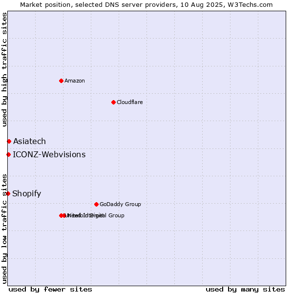 Market position of Asiatech vs. ICONZ-Webvisions vs. Shopify