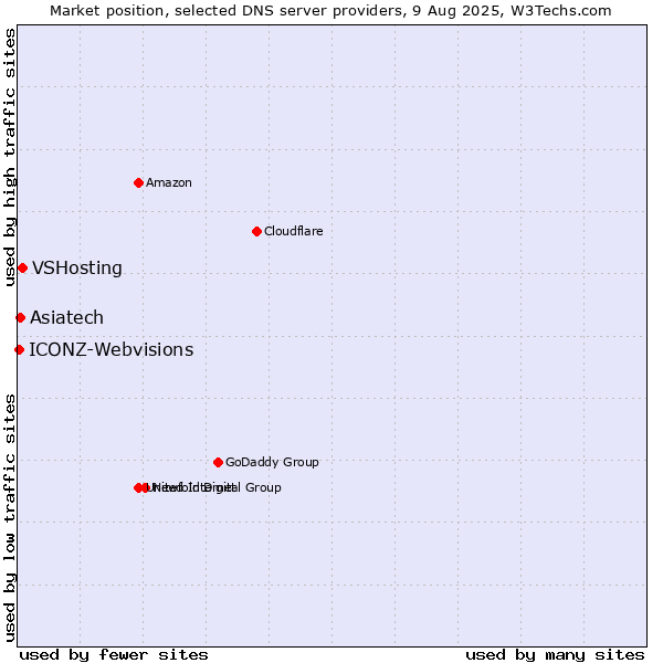 Market position of VSHosting vs. Asiatech vs. ICONZ-Webvisions
