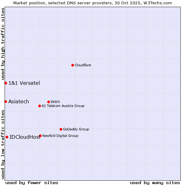 Market position of IDCloudHost vs. 1&1 Versatel vs. Asiatech