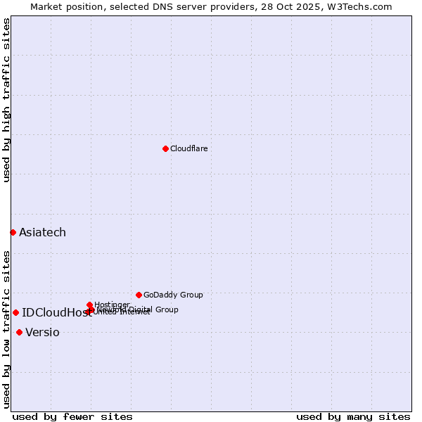 Market position of Versio vs. IDCloudHost vs. Asiatech