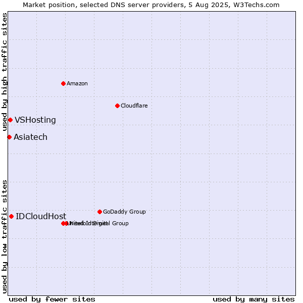 Market position of IDCloudHost vs. VSHosting vs. Asiatech