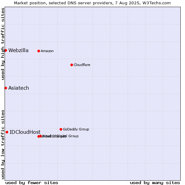 Market position of IDCloudHost vs. Asiatech vs. Webzilla