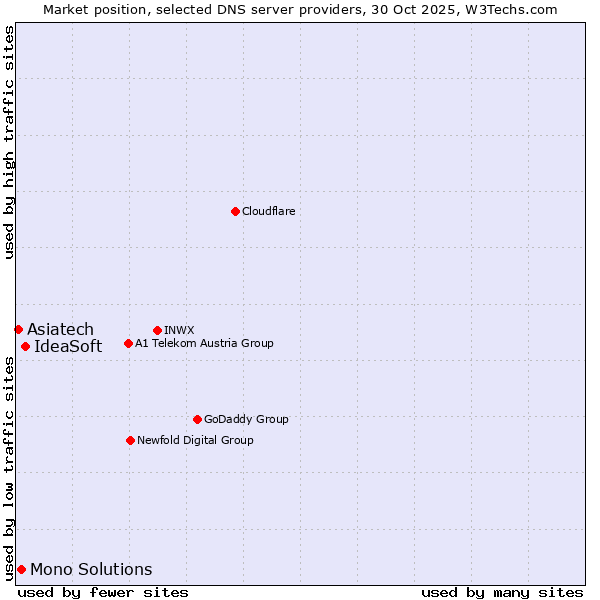 Market position of IdeaSoft vs. Mono Solutions vs. Asiatech