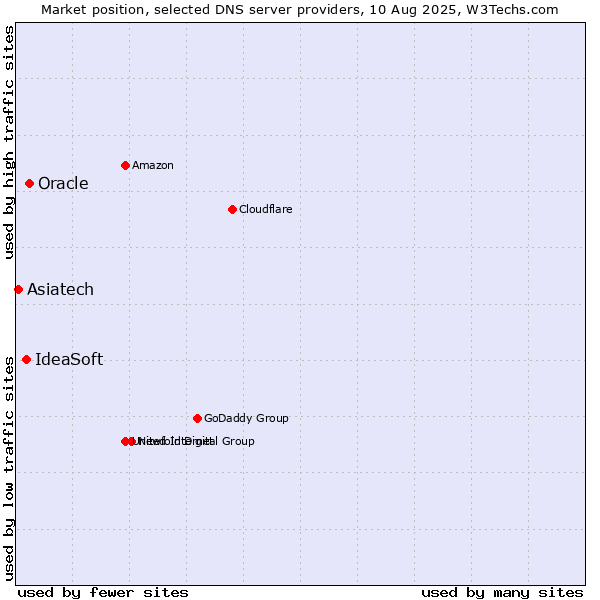 Market position of Oracle vs. IdeaSoft vs. Asiatech