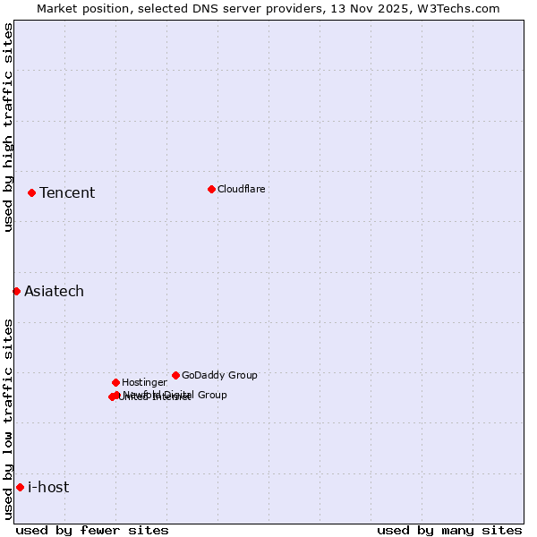 Market position of Tencent vs. i-host vs. Asiatech