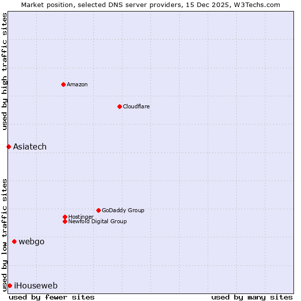 Market position of webgo vs. iHouseweb vs. Asiatech