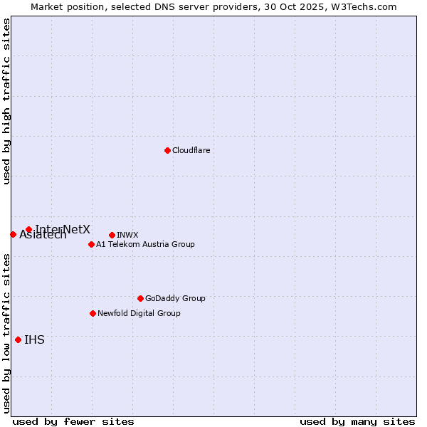 Market position of InterNetX vs. IHS vs. Asiatech