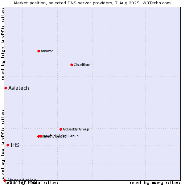Market position of IHS vs. Asiatech vs. NameAction