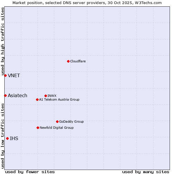 Market position of IHS vs. VNET vs. Asiatech