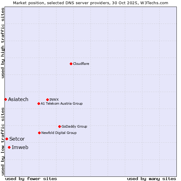 Market position of Imweb vs. Setcor vs. Asiatech