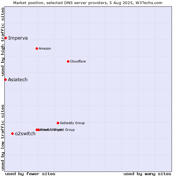 Market position of o2switch vs. Asiatech vs. Imperva