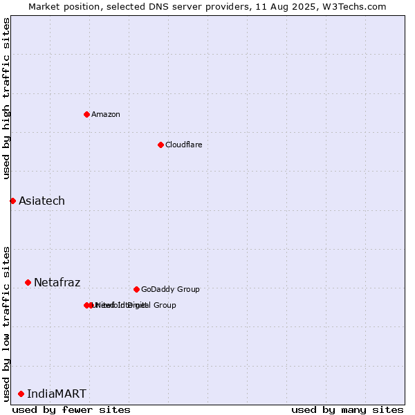 Market position of Netafraz vs. IndiaMART vs. Asiatech