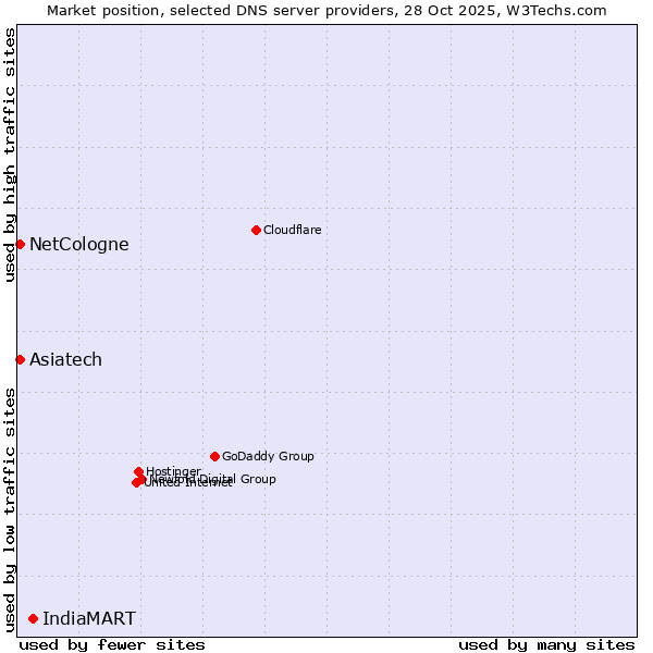 Market position of IndiaMART vs. NetCologne vs. Asiatech