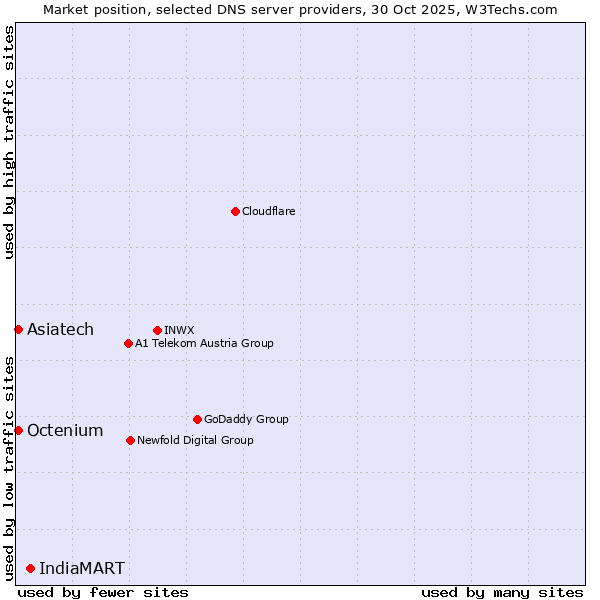 Market position of IndiaMART vs. Octenium vs. Asiatech