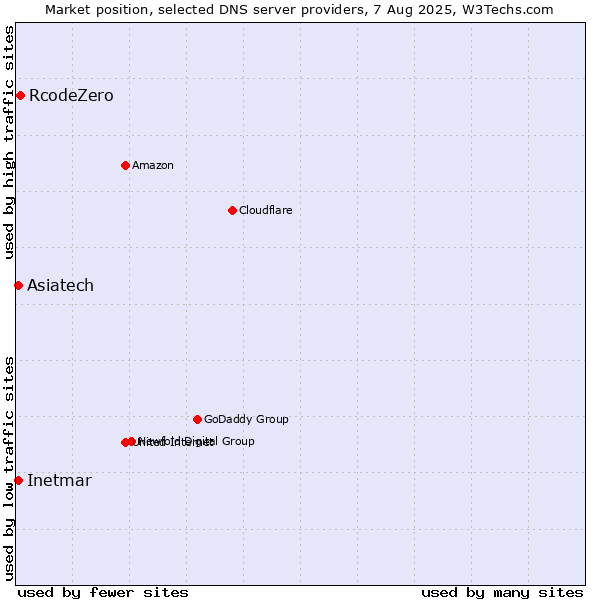 Market position of RcodeZero vs. Asiatech vs. Inetmar