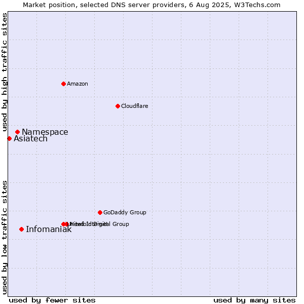 Market position of Infomaniak vs. Namespace vs. Asiatech