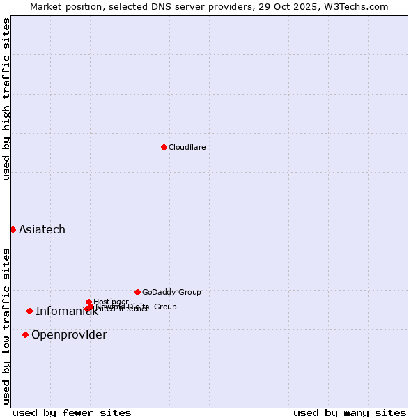 Market position of Infomaniak vs. Openprovider vs. Asiatech