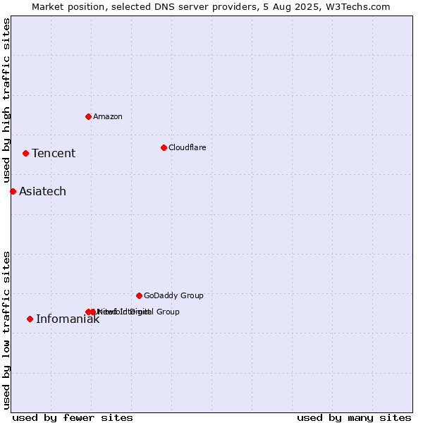 Market position of Infomaniak vs. Tencent vs. Asiatech