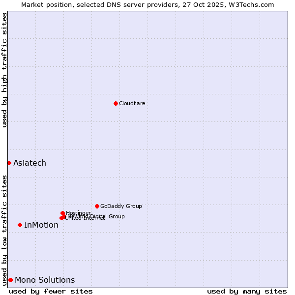 Market position of InMotion vs. Mono Solutions vs. Asiatech