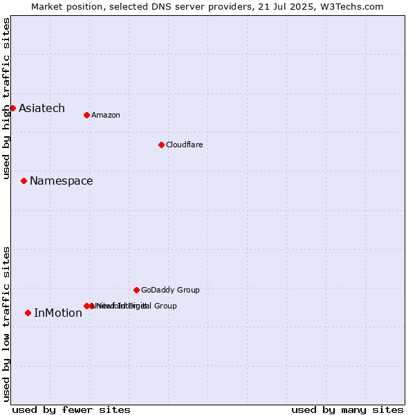 Market position of InMotion vs. Namespace vs. Asiatech