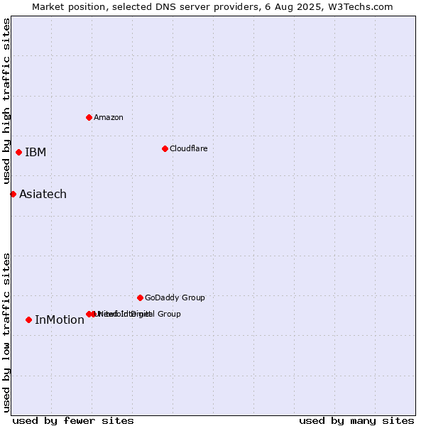 Market position of InMotion vs. IBM vs. Asiatech