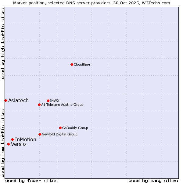 Market position of InMotion vs. Versio vs. Asiatech