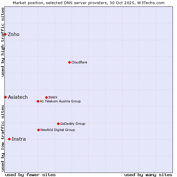 Market position of Instra vs. Asiatech vs. Zoho